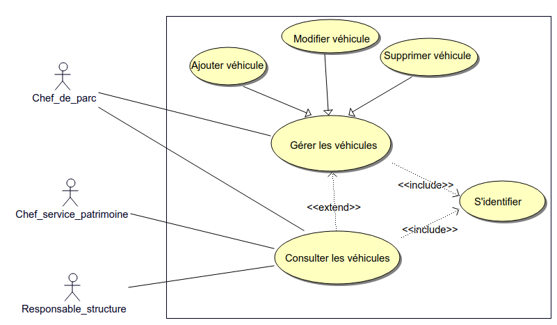 Nom : gerer_vehicule_uml1.png
Affichages : 8015
Taille : 62,4 Ko