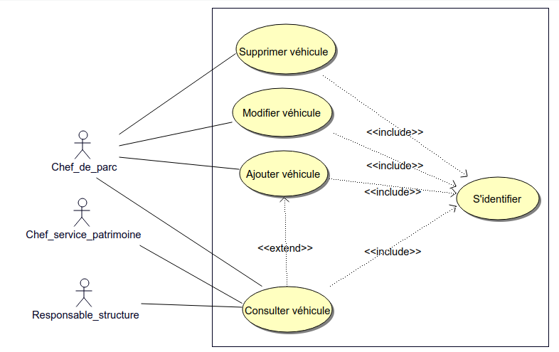 Nom : gerer_vehicule_uml2.png
Affichages : 8435
Taille : 60,0 Ko