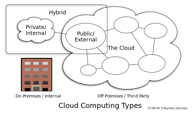 Nom : 640px-Cloud_computing_types.svg.jpg
Affichages : 97
Taille : 44,1 Ko