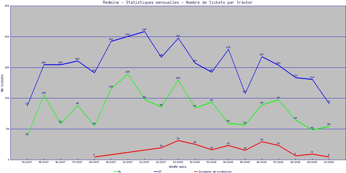 Nom : histo_mensuel_nb_tickets.png
Affichages : 396
Taille : 15,3 Ko