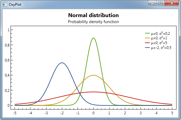 Nom : normal-distributions.png
Affichages : 610
Taille : 39,3 Ko