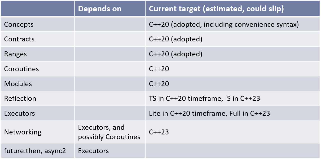 Nom : wg21-proposal-progress.png
Affichages : 2797
Taille : 34,0 Ko