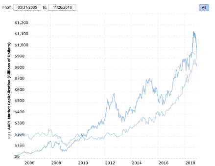 Nom : apple-vs-msft.png
Affichages : 6893
Taille : 49,1 Ko