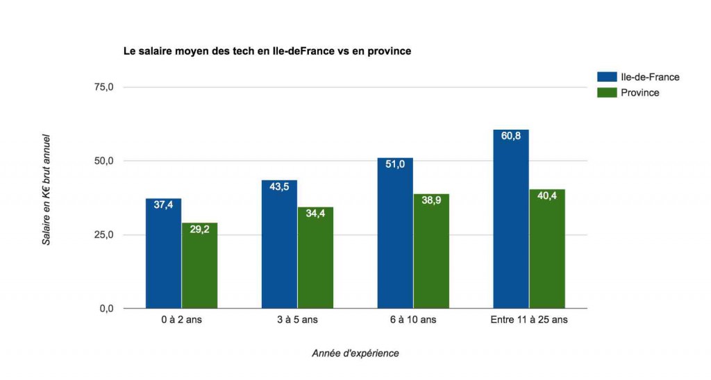 Nom : 1_Le-salaire-moyen-des-tech-en-Ile-deFrance-vs-en-province-1024x548.jpg
Affichages : 679
Taille : 42,6 Ko