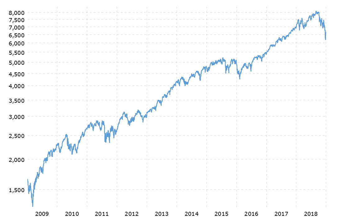 Nom : nasdaq-composite-index-10-year-daily-chart-2019-01-03-macrotrends.png
Affichages : 11285
Taille : 51,9 Ko