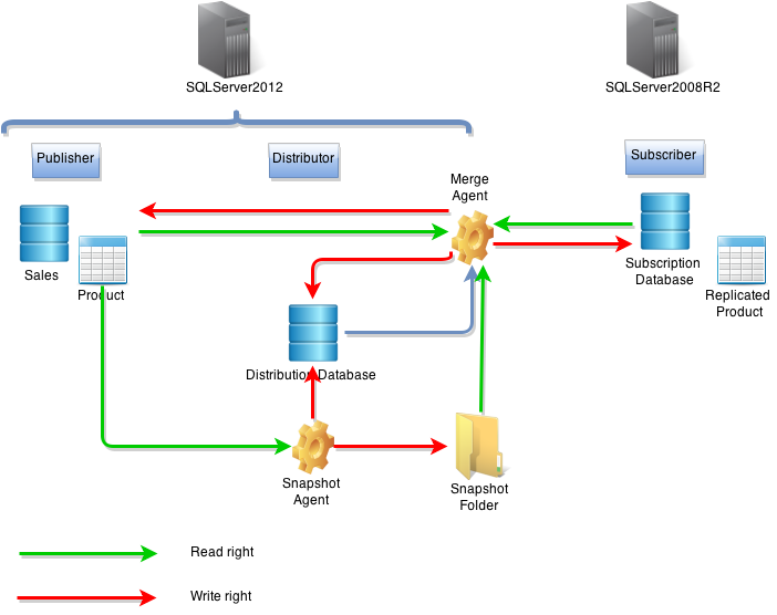 Nom : MergeReplication2.png
Affichages : 1318
Taille : 45,3 Ko