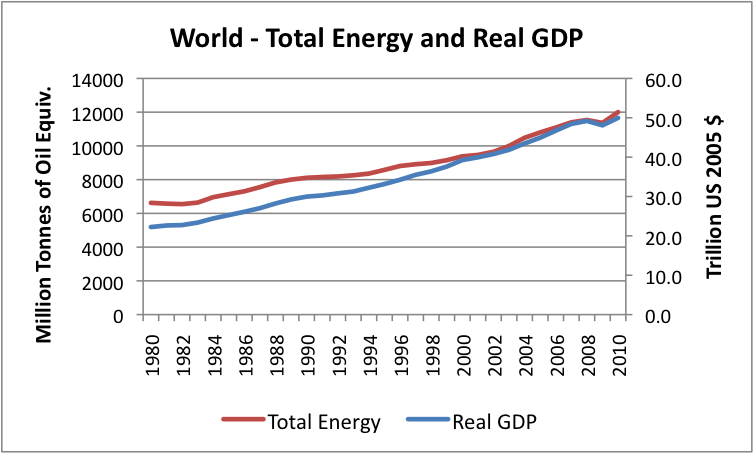 Nom : world-total-energy-and-real-gdp.png
Affichages : 10157
Taille : 55,0 Ko