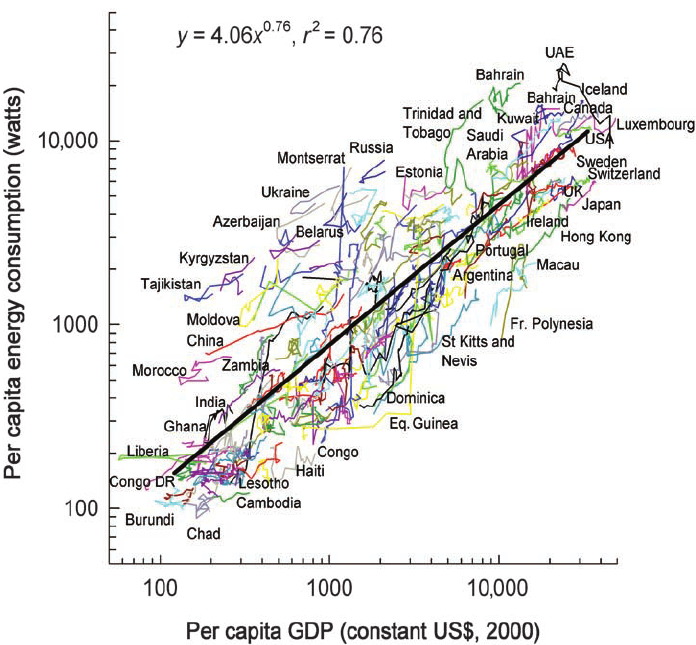 Nom : The-relationship-between-per-capita-energy-use-and-per-capita-gross-domestic-product.png
Affichages : 10362
Taille : 371,2 Ko