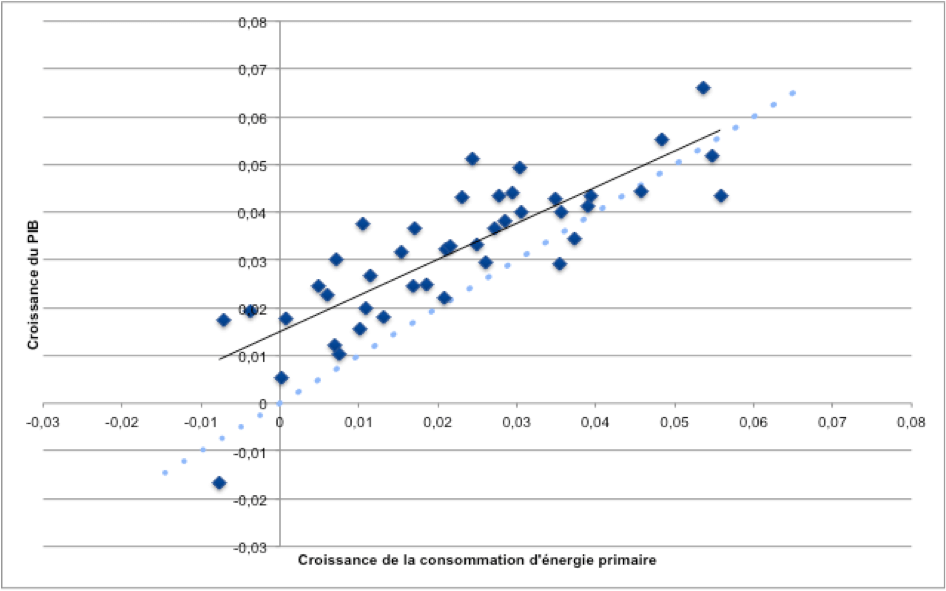 Nom : relation-pib-energie.png
Affichages : 10137
Taille : 31,2 Ko