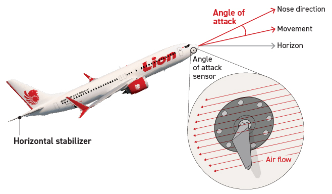 Nom : Boieng 737 MAX capteur MCAS.jpg
Affichages : 25844
Taille : 98,3 Ko