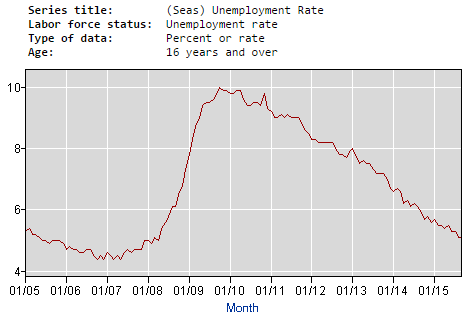 Nom : unemployment-rate-time-series.png
Affichages : 226
Taille : 5,4 Ko