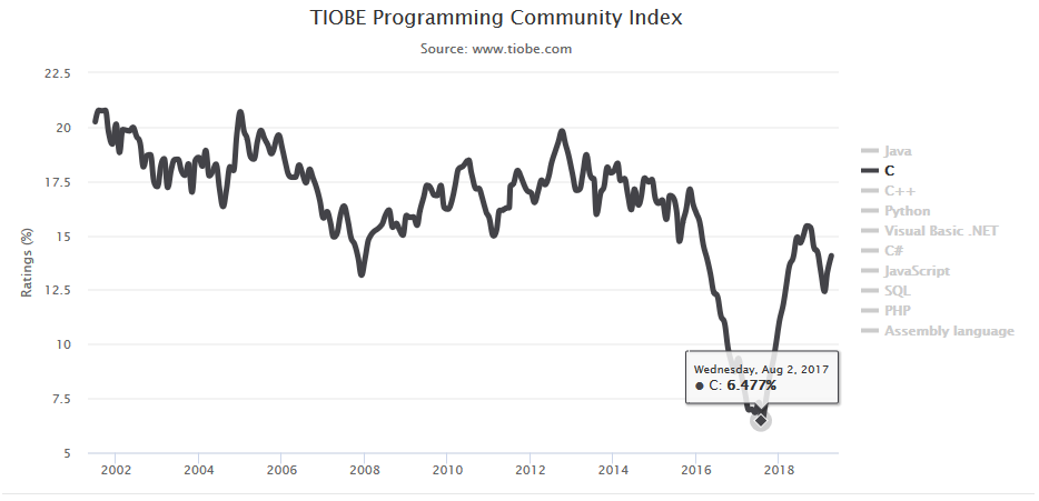 Nom : tiobe.png
Affichages : 18936
Taille : 32,2 Ko