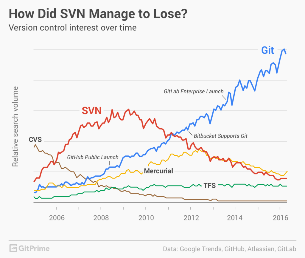 Nom : svn-v-git-why-did-svn-lose-1024x865.png
Affichages : 1471
Taille : 171,2 Ko