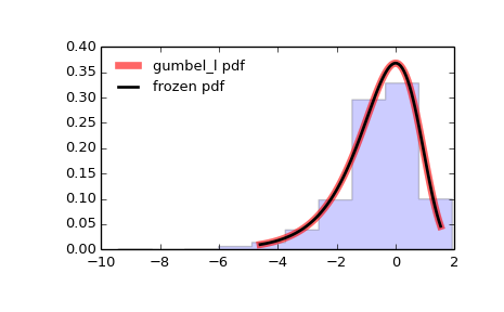 Nom : scipy-stats-gumbel_l-1.png
Affichages : 150
Taille : 20,6 Ko