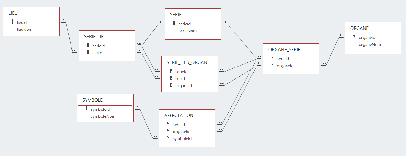 Nom : lecgael_serie_organe_lieu_symbole_ternaire_mld_sans_bilocation_access.png
Affichages : 1301
Taille : 40,8 Ko