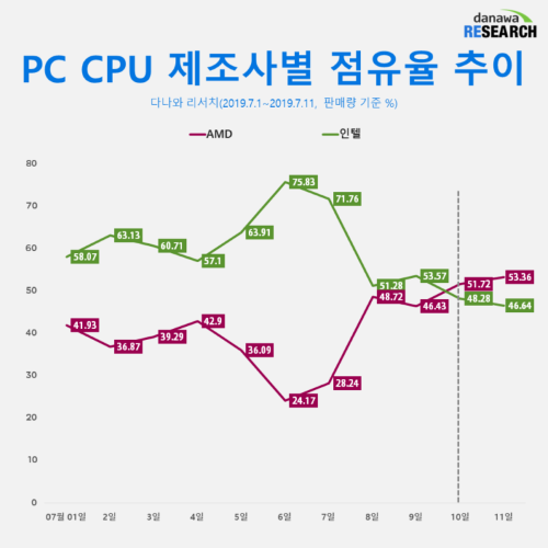 Nom : AMD-Ryzen-vs-Intel-Core-CPU-Market-Share_Korea_1-740x740.png
Affichages : 3952
Taille : 48,1 Ko
