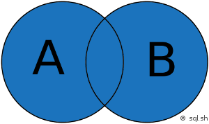 Nom : sql-ensemble-union-300.png
Affichages : 156
Taille : 15,8 Ko