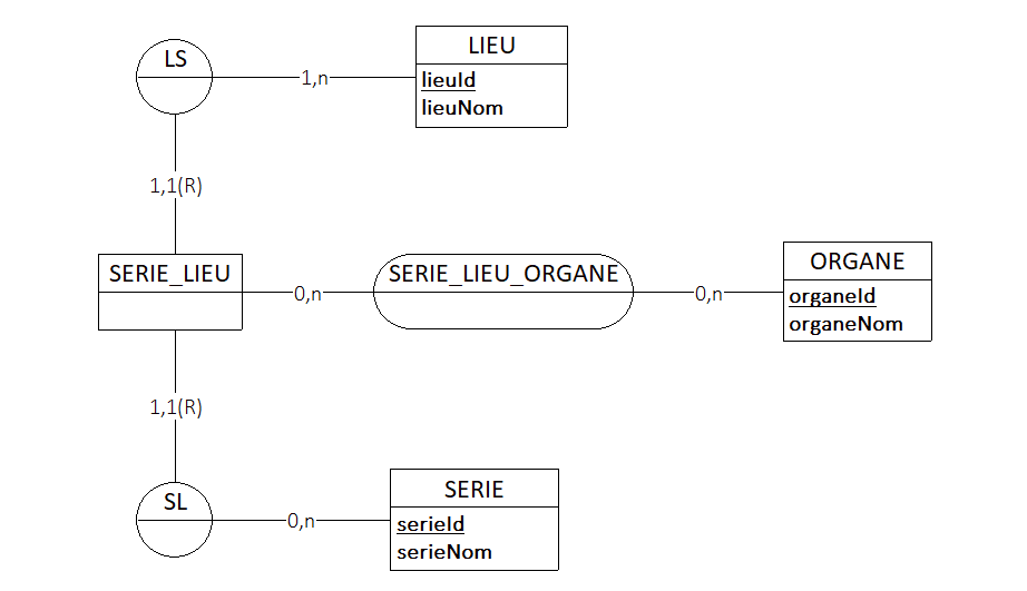 Nom : lecgael_serie_lieu_organe_mcd_loo.png
Affichages : 401
Taille : 12,3 Ko