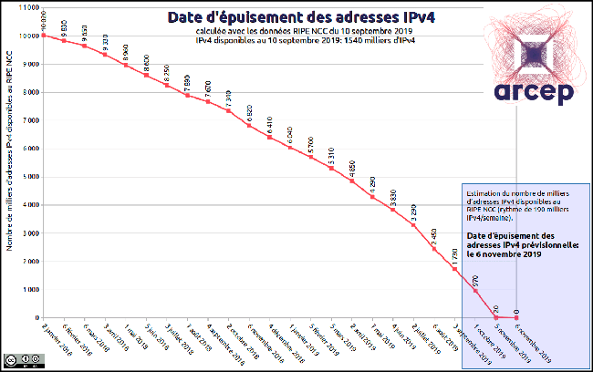 Nom : Epuisement-IPv4.gif
Affichages : 5984
Taille : 32,7 Ko