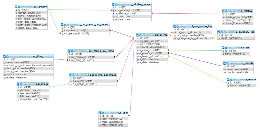 Nom : my_memo_db_scheme.jpg
Affichages : 1535
Taille : 75,3 Ko