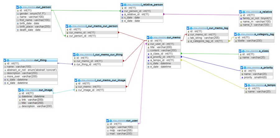 Nom : my_memo_db_scheme.jpg
Affichages : 1338
Taille : 75,3 Ko