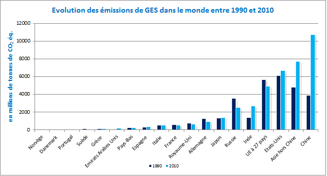 Nom : evolution_des_emissions_de_ges_dans_le_monde-02759.png
Affichages : 188
Taille : 20,7 Ko