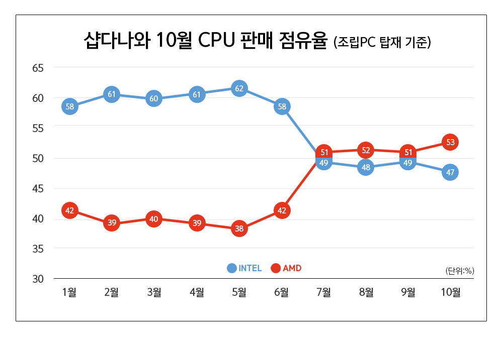 Nom : AMD-Ryzen-vs-Intel-Core-CPU-Market-Share.jpg
Affichages : 1711
Taille : 136,3 Ko