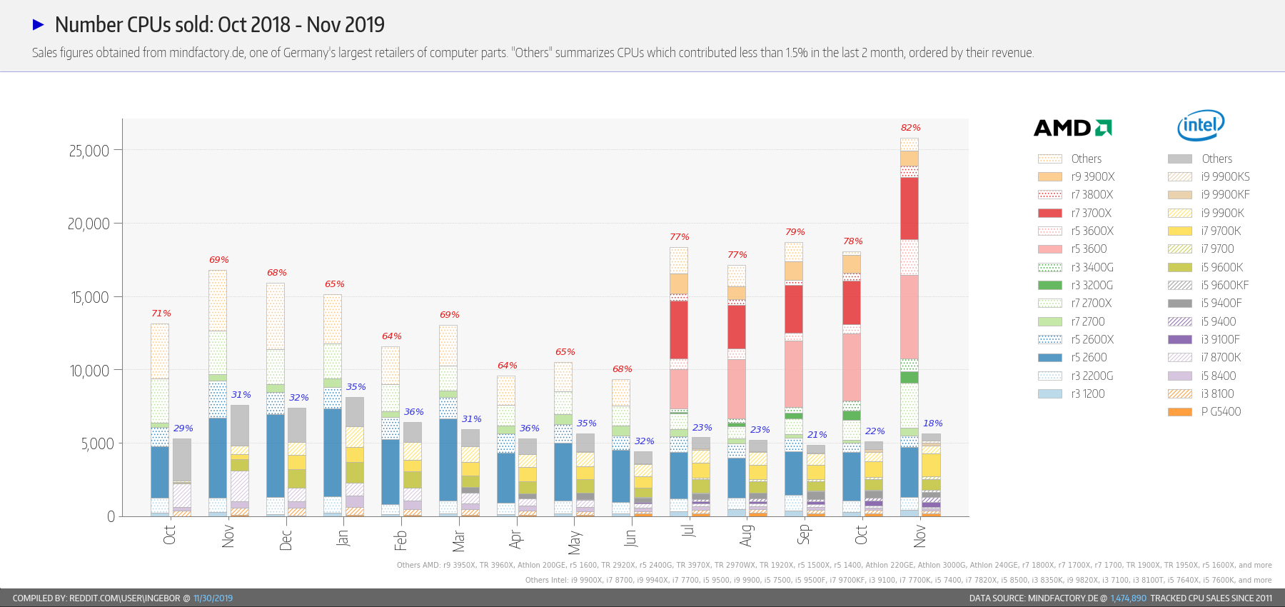 Nom : AMD-Mindfactory-Market-Share-November-2019-mMr8FET.png
Affichages : 1649
Taille : 210,4 Ko