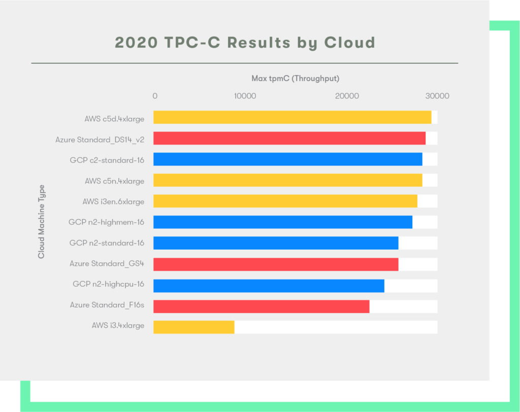 Nom : 2020_Cloud_Report_TPC-Results__AWS_GCP_Azure-1024x812.jpg
Affichages : 1558
Taille : 89,3 Ko