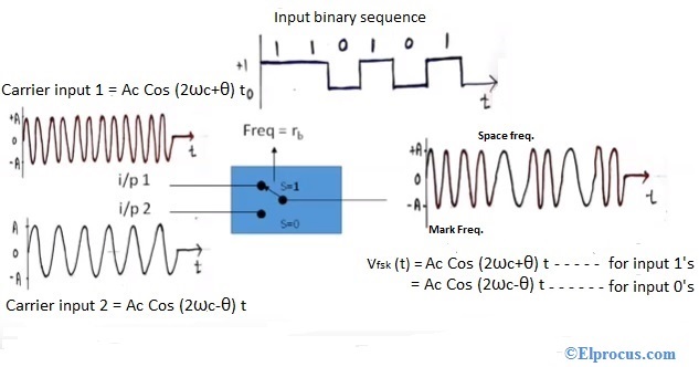 Nom : Figure-2-FSK-modulation-output-waveforms.jpg
Affichages : 1721
Taille : 48,3 Ko