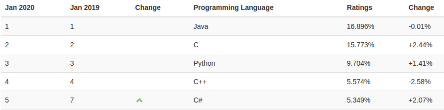 Nom : languages 2019.png
Affichages : 73403
Taille : 16,2 Ko