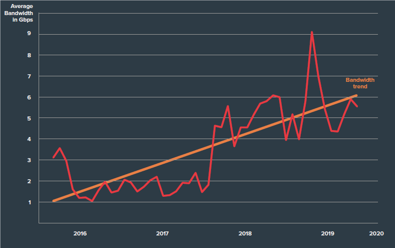 Nom : Bandes-passantes-DDoS-attack-increasing.png
Affichages : 4375
Taille : 21,4 Ko