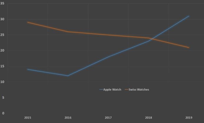 Nom : Ventes Apple Watch vs montres suisses.JPG
Affichages : 3568
Taille : 19,9 Ko