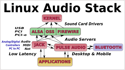 Nom : linux-audio-stack.png
Affichages : 147
Taille : 59,9 Ko