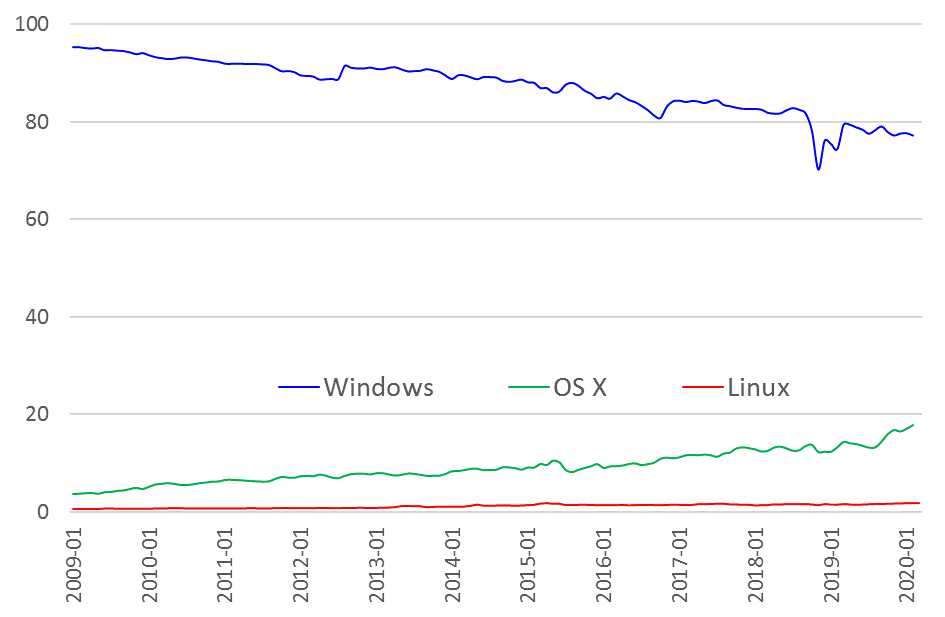 Nom : Linux-desktop-market-share-in-stagnation.png
Affichages : 5985
Taille : 14,4 Ko