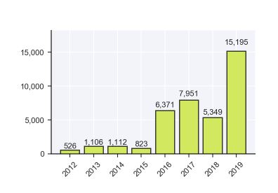 Nom : nombre de donnes exposes depuis 2012.JPG
Affichages : 1136
Taille : 18,0 Ko