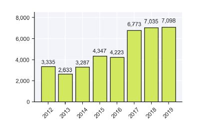 Nom : Nombre de violations de donnes depuis 2012.JPG
Affichages : 802
Taille : 20,5 Ko