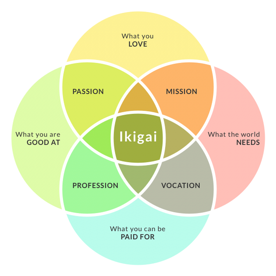 Nom : Ikigai.png
Affichages : 300
Taille : 296,7 Ko