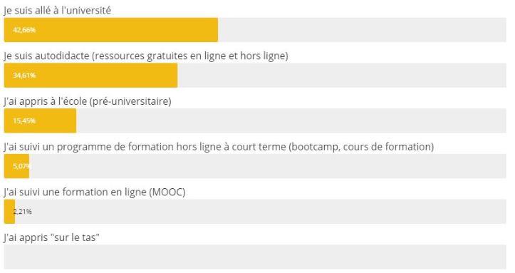 Nom : Comment avez-vous appris  coder.JPG
Affichages : 28046
Taille : 32,4 Ko