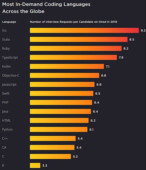 Nom : competences-langage-programmation-les-plus-demandees-marche-travail.jpg
Affichages : 74145
Taille : 39,8 Ko