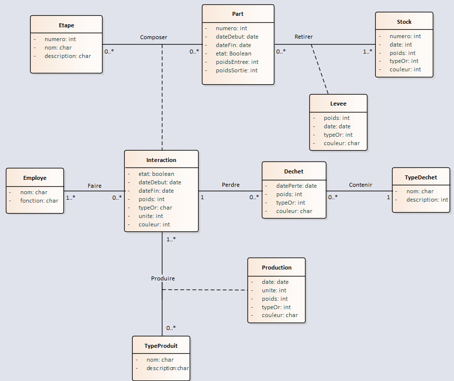 Passage Du Diagramme De Classes Uml Vers Le Modele Physique De Donnees Et Creation Des Tables