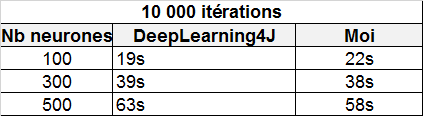 Nom : Deeplearning4j_tests.png
Affichages : 308
Taille : 4,4 Ko