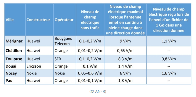Nom : Screenshot_2020-04-19 5G l'ANFR publie son rapport sur l'exposition du public aux ondes électrom.png
Affichages : 2803
Taille : 168,5 Ko