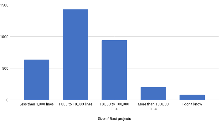 Nom : Size of rust projects.png
Affichages : 24467
Taille : 11,4 Ko