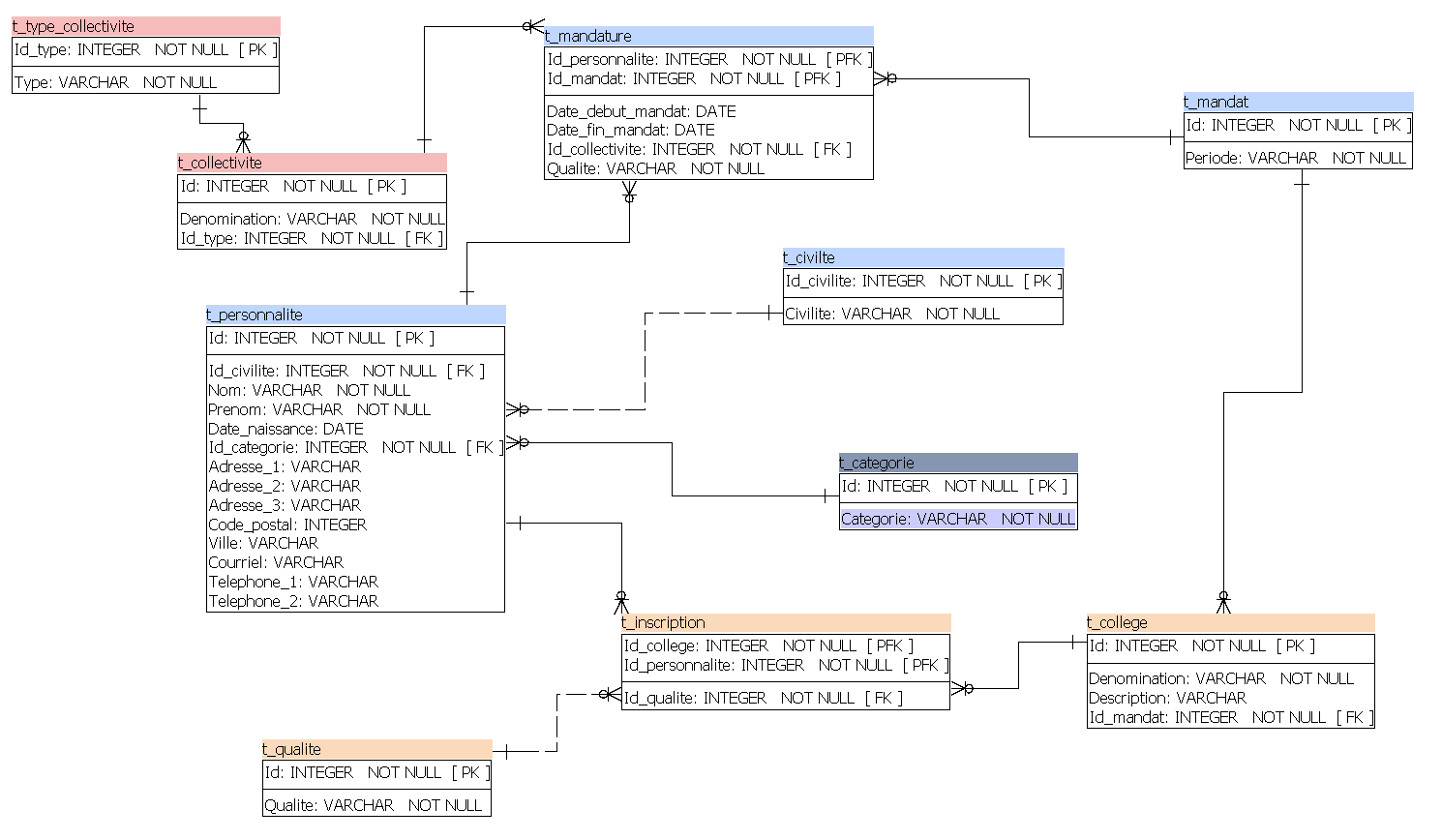 Nom : Capture BDD.PNG
Affichages : 1119
Taille : 49,6 Ko