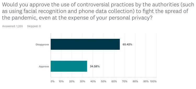 Nom : q6-use-of-surveillance-750x344.png
Affichages : 1116
Taille : 96,9 Ko