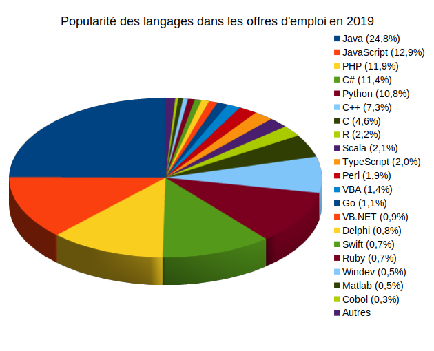 Nom : popularite-langages-2019.png
Affichages : 4845
Taille : 91,9 Ko