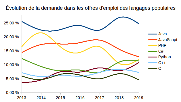 Nom : evolution-langages-populaires-2019.png
Affichages : 4809
Taille : 43,6 Ko