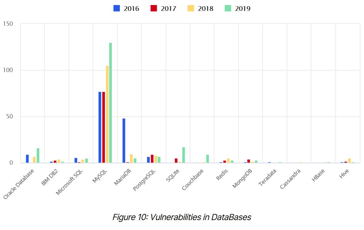 Nom : MySQL vulnrabilit compares aux autres SGBDR 2019.jpg
Affichages : 249
Taille : 45,1 Ko