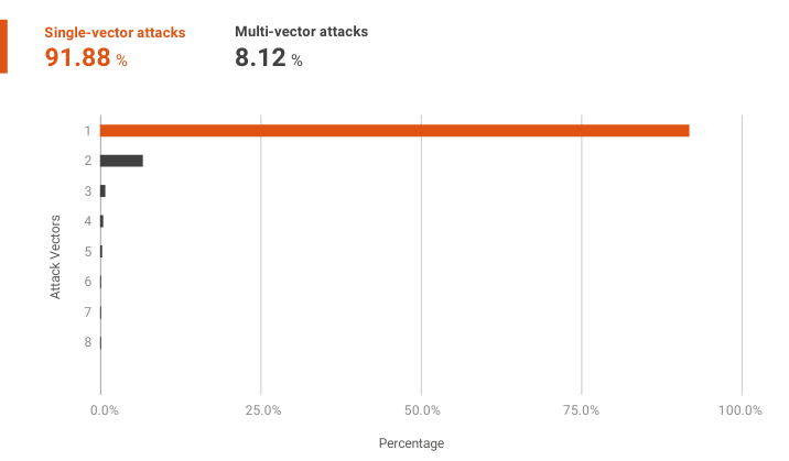 Les attaques DDoS font un bond de plus de 540 % pendant le confinement dû à la pandémie Covid-19, D'après une étude de Nexusguard, entreprise spécialisée en cybersecurité